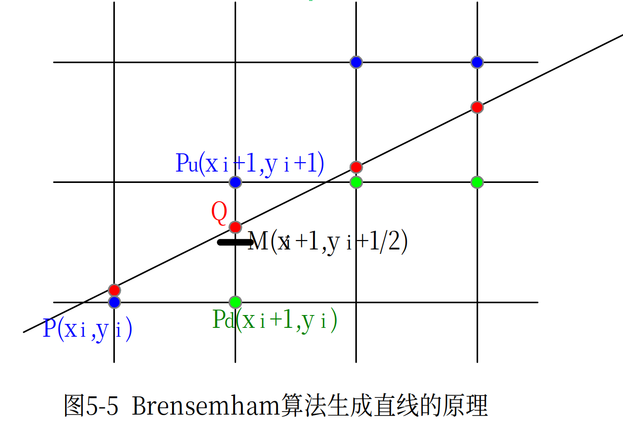 Bresenham：中点决策示意