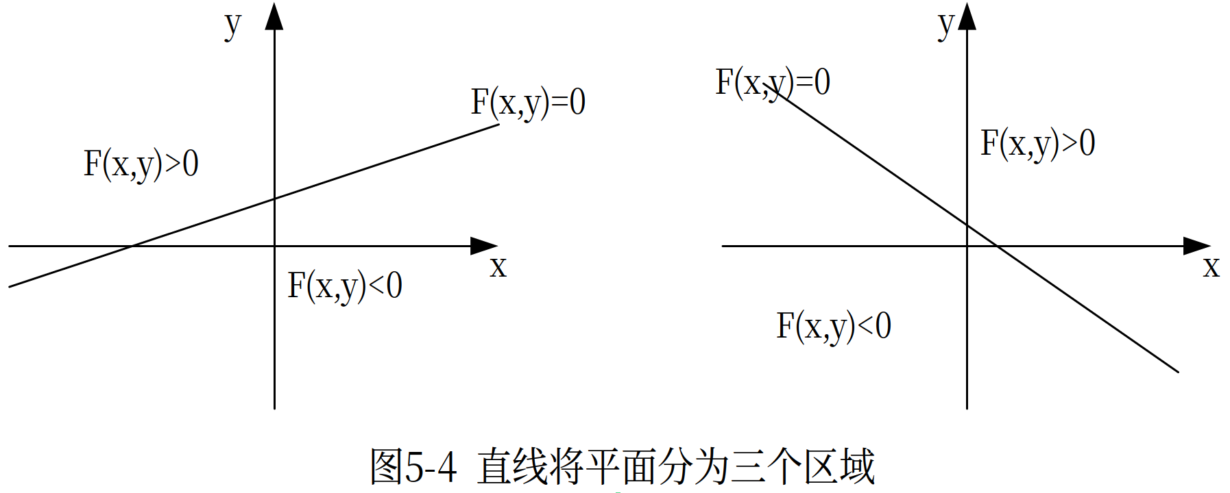 Bresenham：F(x,y)区域划分