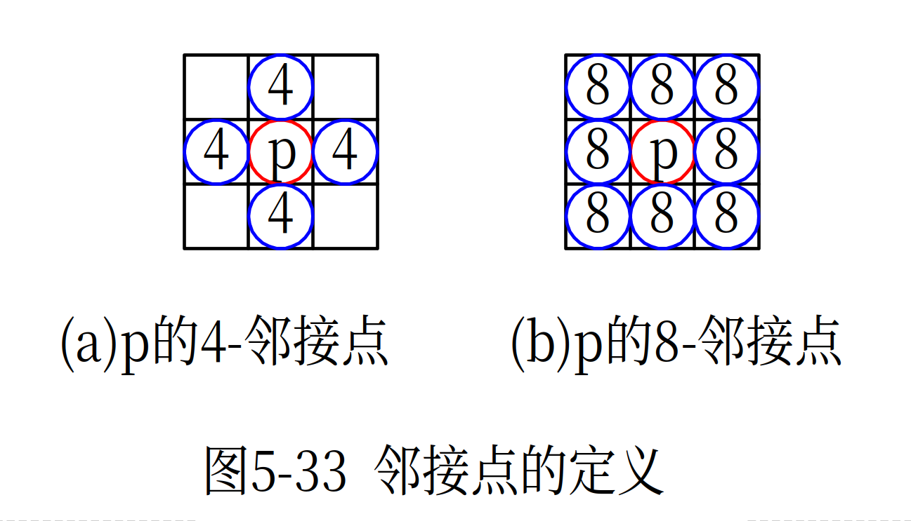 4邻接与8邻接