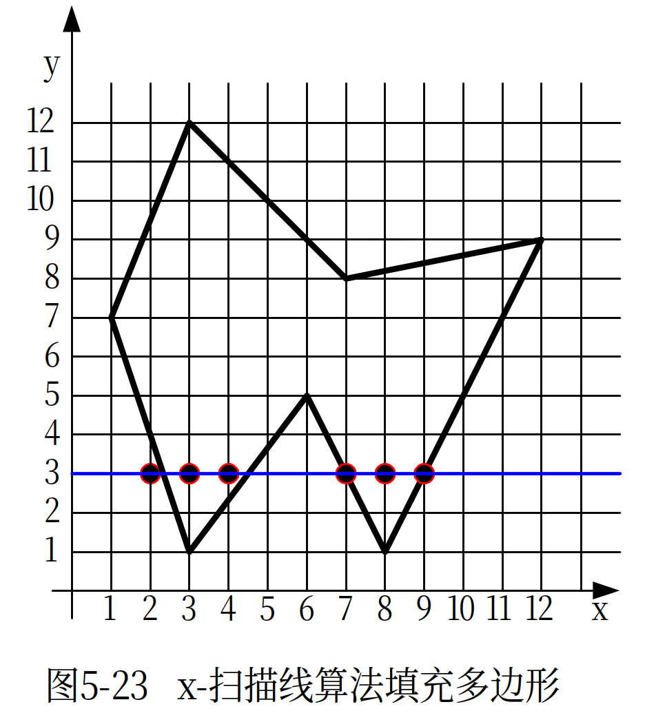 扫描线算法示意图