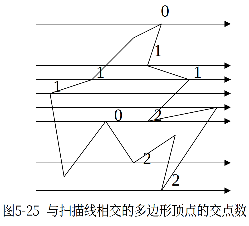 顶点取舍规则