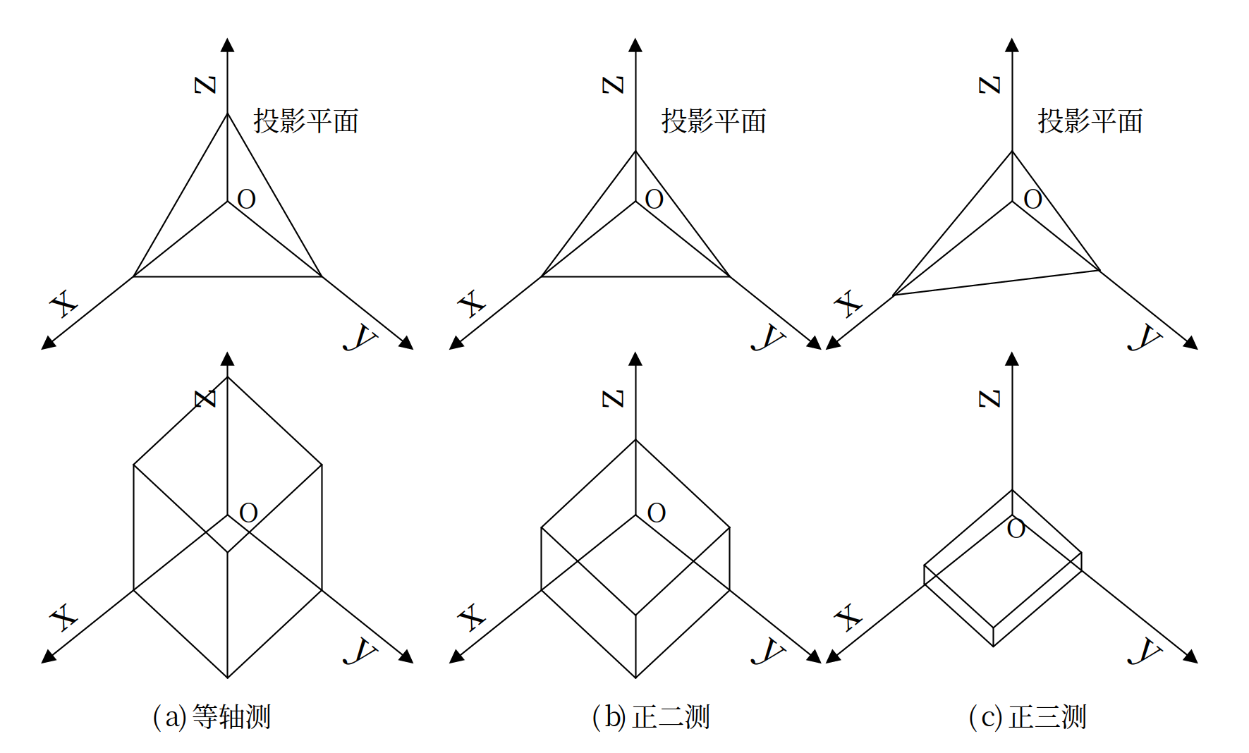 正轴测图分类