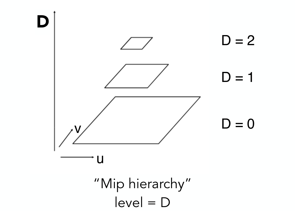 MipMap 金字塔
