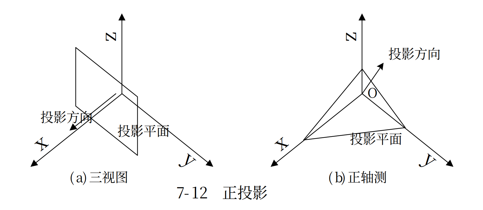 正投影分类