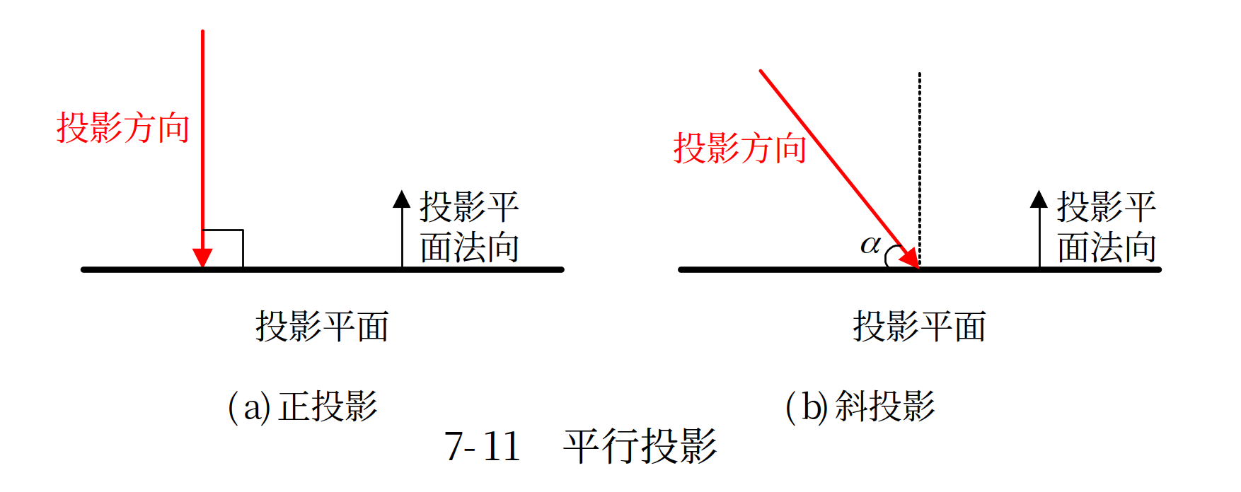 平行投影分类