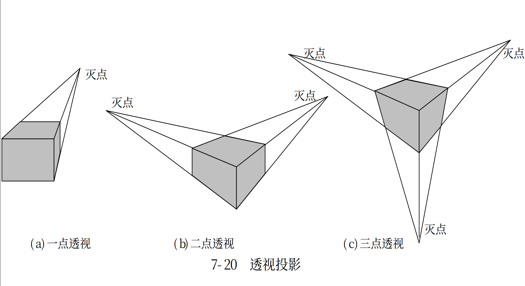 透视投影分类