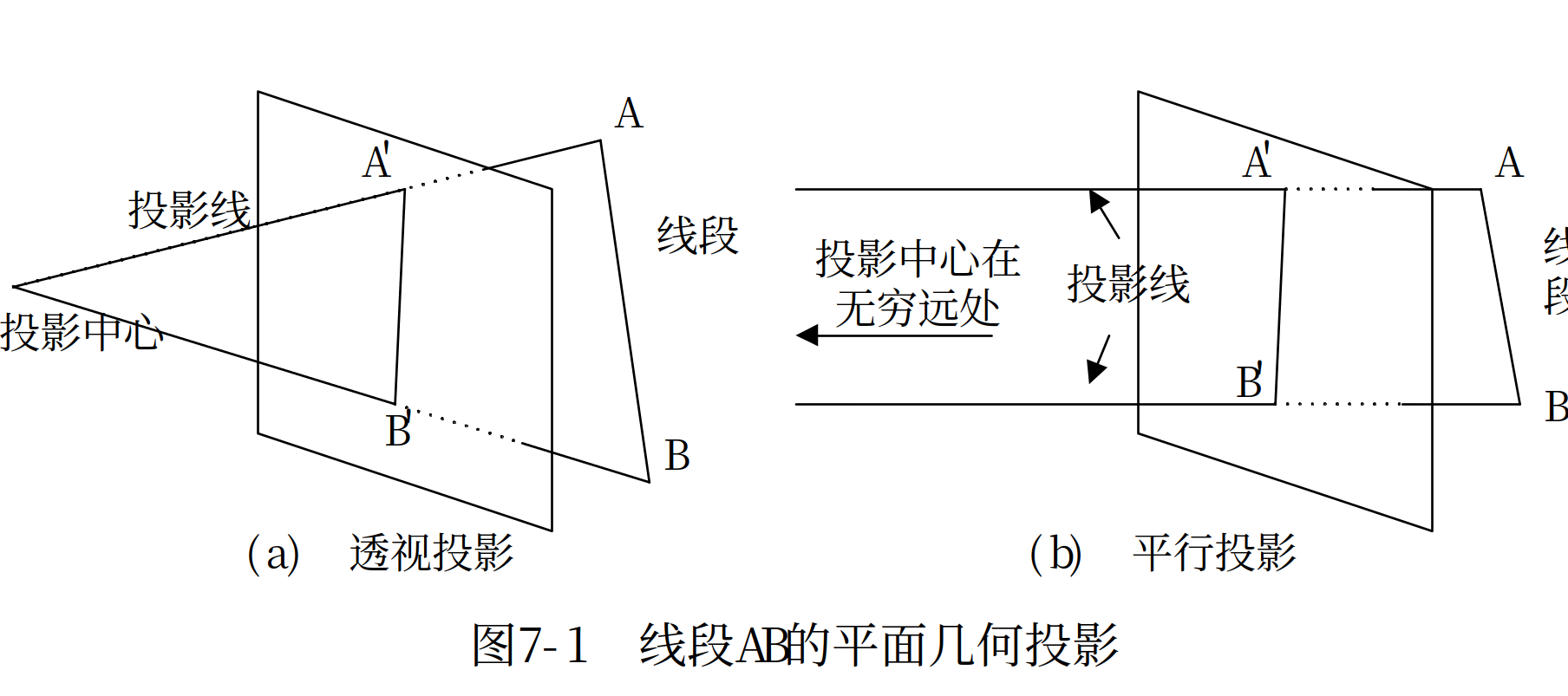 透视投影与平行投影