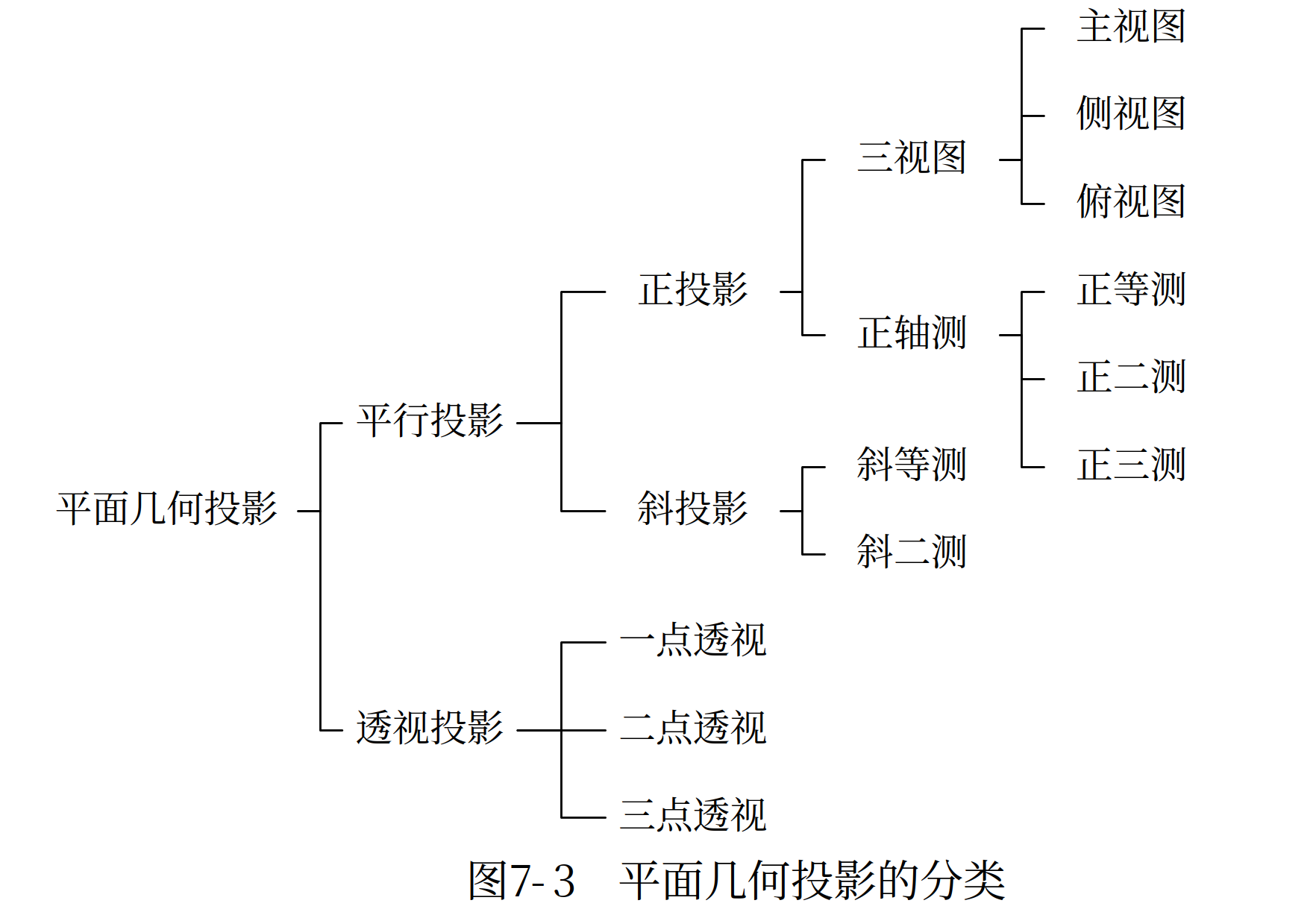 平面几何投影分类
