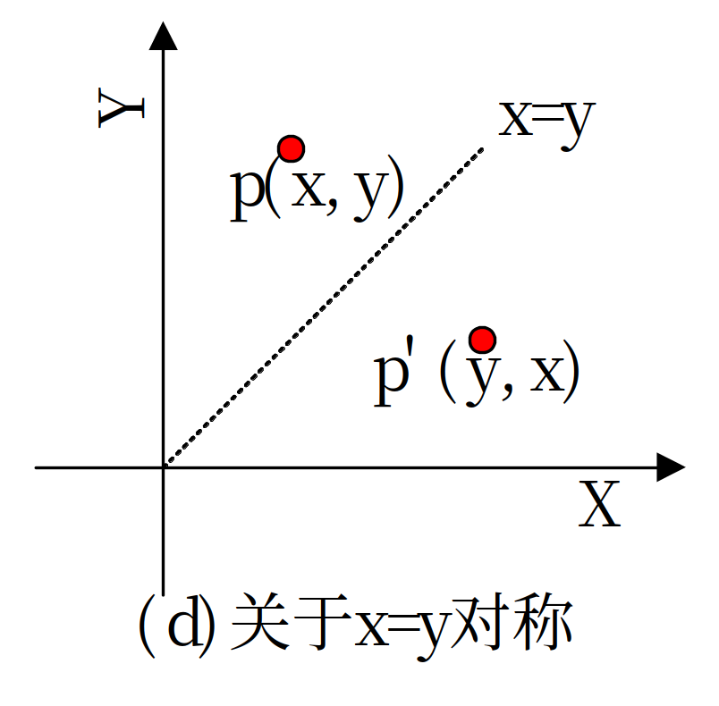 关于直线 y=x 对称
