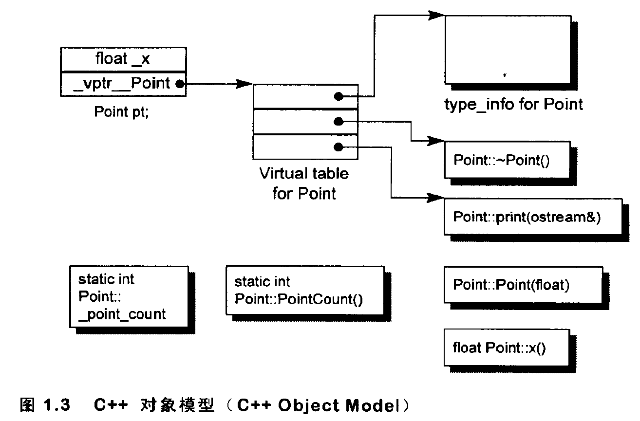 C++ 对象模型示意图