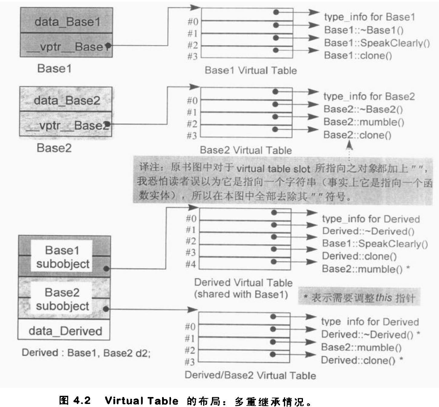多继承虚函数调用