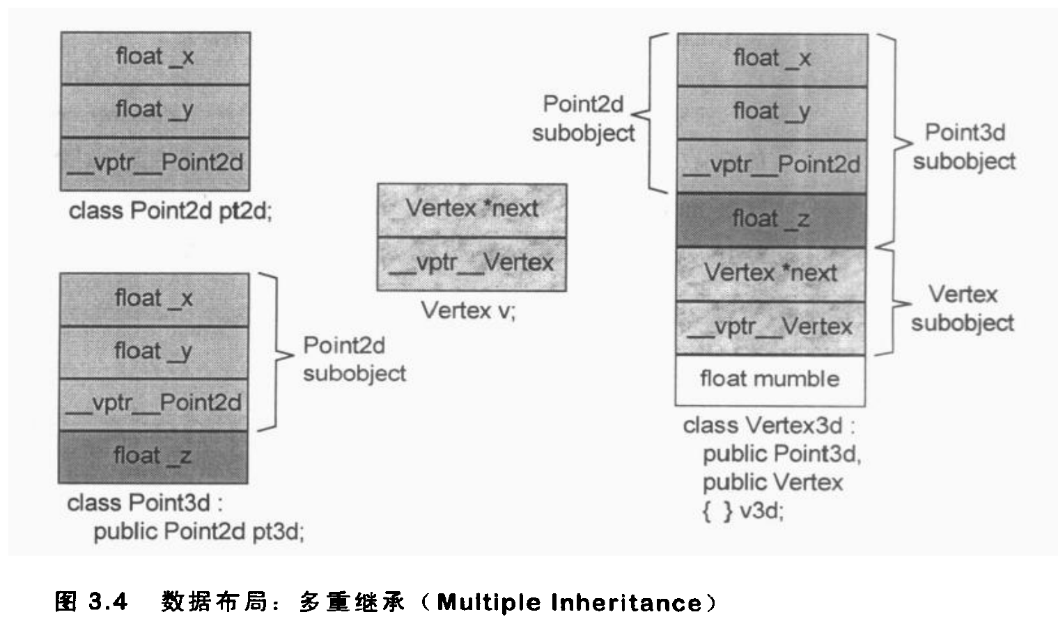 多继承带 vptr 内存布局