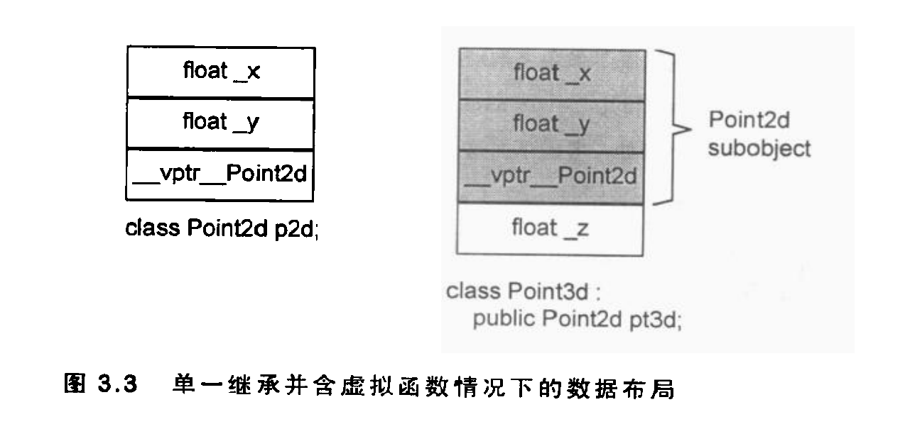 单继承带 vptr 内存布局